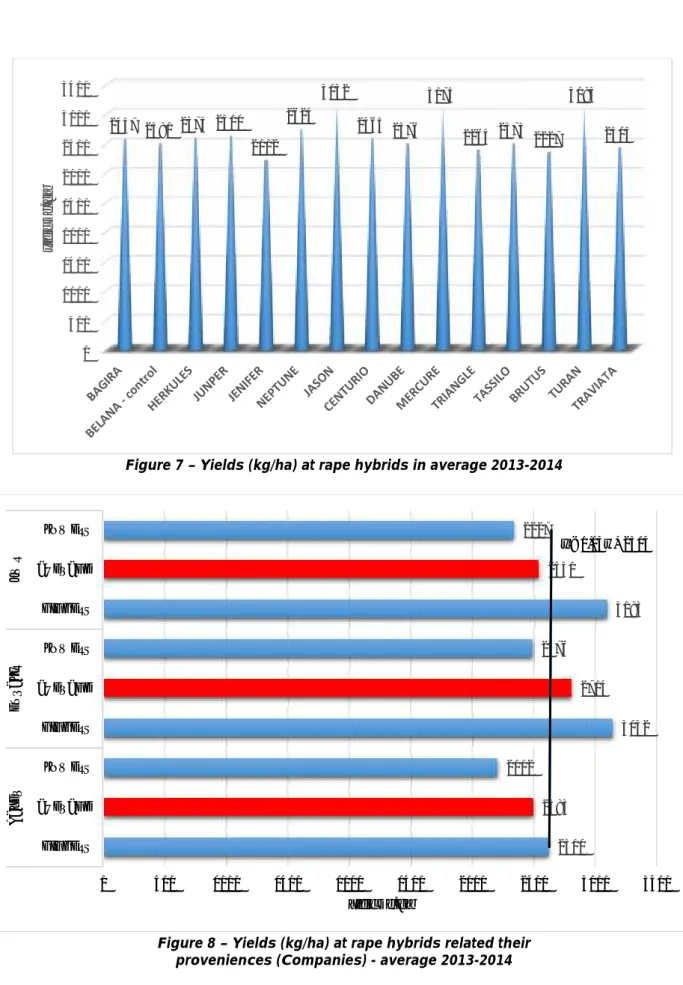 Figure 7 – Yields (kg/ha) at rape hybrids in average 2013-2014