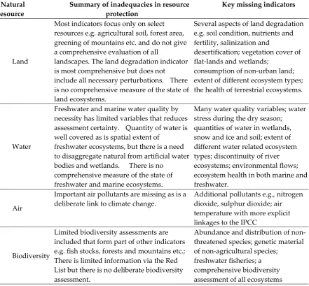 Table 3  Summary of inadequacies of SDG indicators that support quantification and protection of natural resources and proposals for what is missing