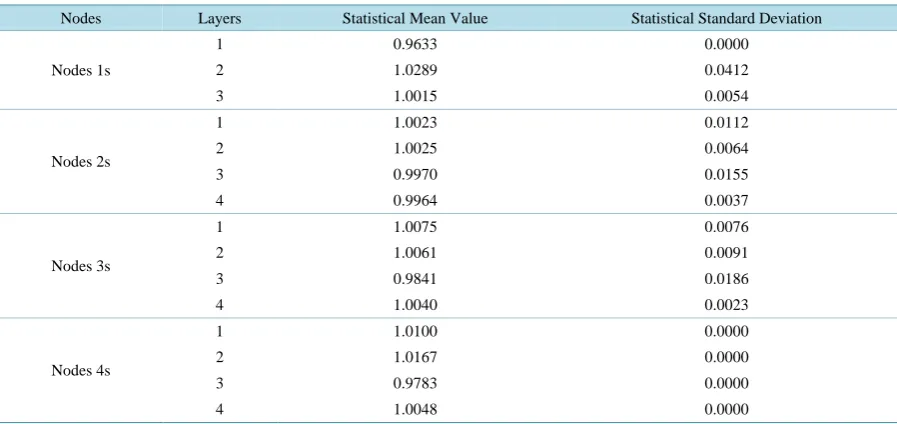 Table 2. Accuracy of formulas for rotational end moments.                                                       