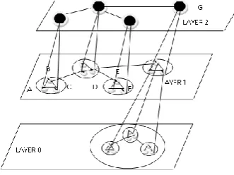 Figure 1 Three Layer Cluster Hierarchy  (Figure is redrawn from [16])  