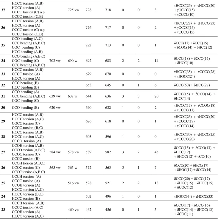 Table 3 continuation 