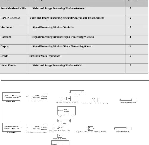 Table 1:Blocks Quantity 