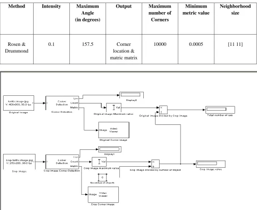 Table 2:Corner Detection block parameters set 