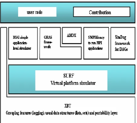 Figure 1:  SimGrid Components  