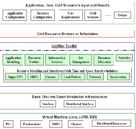 Figure 2: A modular architecture for GridSim platform and components.  