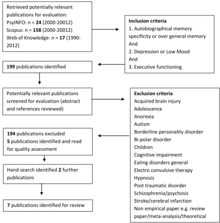 Figure 1. Flow chart of publication selection for review. 