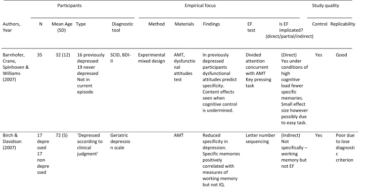Table 1. Summary of studies investigating autobiographical memory specificity in depression and executive functioning 
