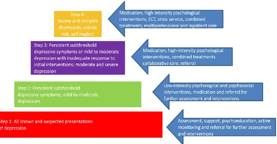 Figure 2: Depression stepped model of care CG90 Depression in adults: NICE guidance (2009, 