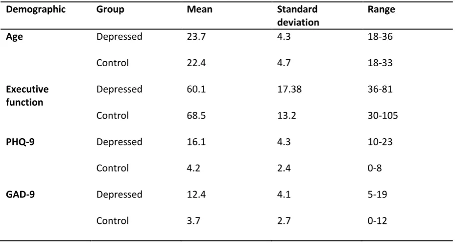 Table 1: Participant demographics  