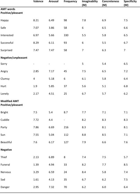 Table 2. Norms for all words used on autobiographical memory test 