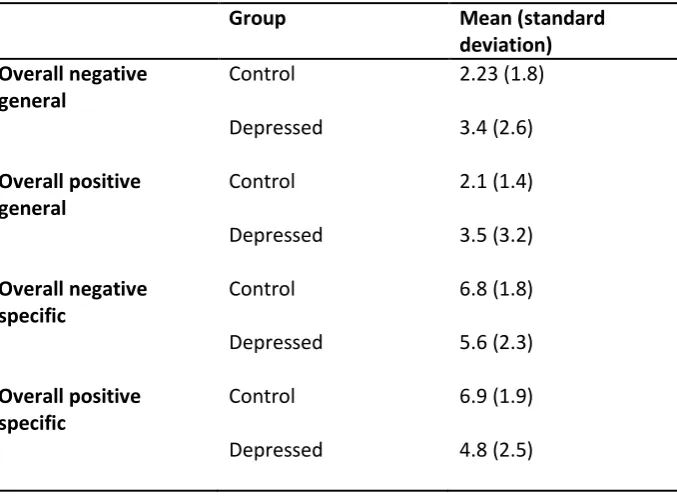 Table 3: Mean and standard deviation for positive and negative memories overall 