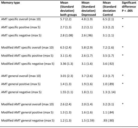 Table 4: Mean/standard deviation of all word/list types for group diagnosed with depression and 
