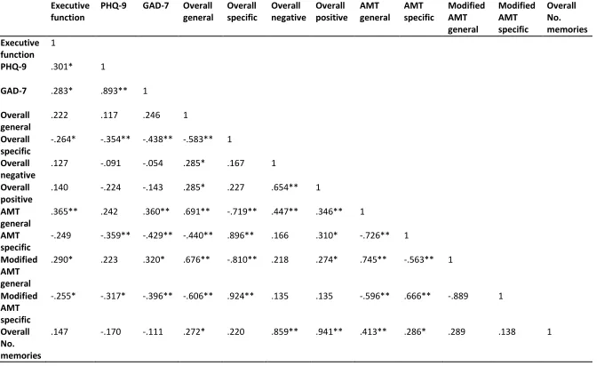 Table 5: Correlation table (* correlation significant at the .05 level, ** correlation significant at the .01 level) 