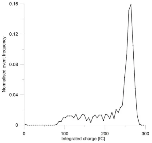 FIG. 6. Normalised distribution of the charge integrated with LUPIN-BF over a 4 ms acquisition time