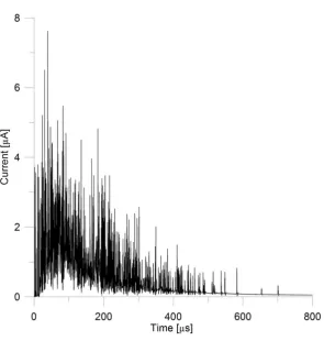 FIG. 14. Signal acquired with LUPIN-BF at HZB with machine setting 8. 