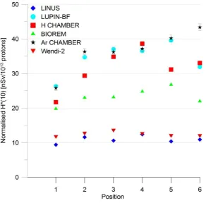 FIG. 24. Results of the intercomparison performed at PS in location 3, expressed as H*(10) normalised to the integrated proton fluence in the PS