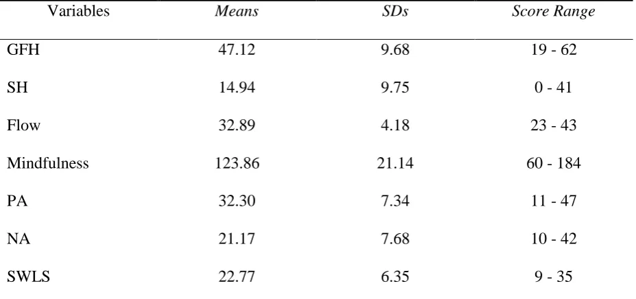 Table 1 Means, standard deviations (SD) and score ranges for GFH, SH, flow, mindfulness, PA, NA, 