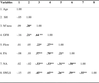 Table 2 Pearson’s correlations between study variables  