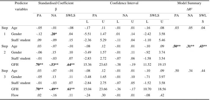 Table 3 Hierarchical multiple regression analyses predicting PA, NA and SWLS from GFH and flow 