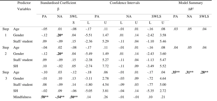 Table 4 Hierarchical multiple regression analyses predicting PA, NA and SWLS from SH and mindfulness 