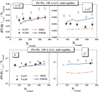Fig. 1. Top: The multiplicities of (Λ + Σ0)/Nwound (l.h.s.) and ( Λ¯ + Σ¯0)/Nwound (r.h.s.) as afunction of the number of wounded nucleons for Pb+Pb collisions at 158 A·GeV at mid-rapidity fromPHSD (blue solid lines) and HSD (red dashed-dotted lines) in co