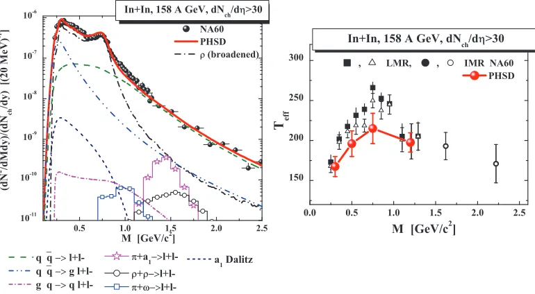 Fig. 2. Left: Acceptance corrected mass spectra of excess dimuons from In+In at 158 A GeV inte-