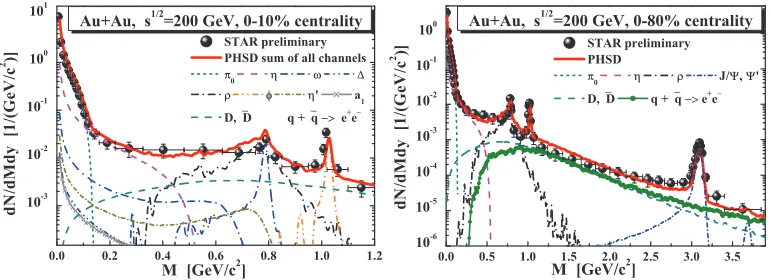 Fig. 4.= 200 GeV for The PHSD results for the invariant mass spectra of dileptons in Au+Au collisions at M =0 − =0 M2 GeV (left part) and for.1− √ 4 GeV (right part) and 0 - 10 % centrality