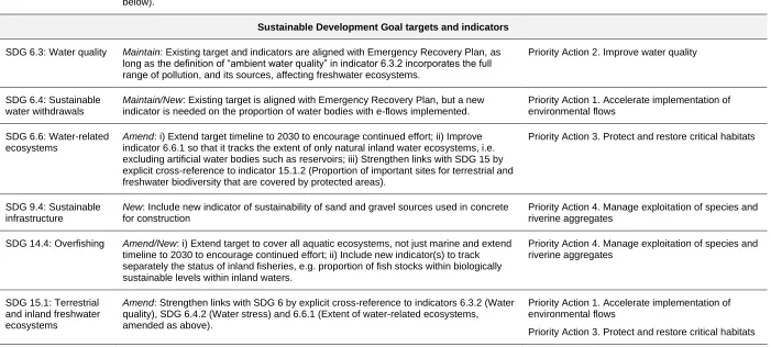 Table 2. Advancing the Emergency Recovery Plan for Freshwater Biodiversity through international agreements: Recommendations for global targets and indicators to be incorporated into the Convention on Biological Diversity and Sustainable Development Goals
