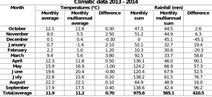Table 1 Climatic data 2013 - 2014