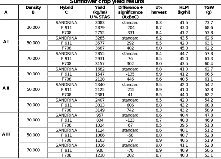 Table 2 Sunflower crop yield results