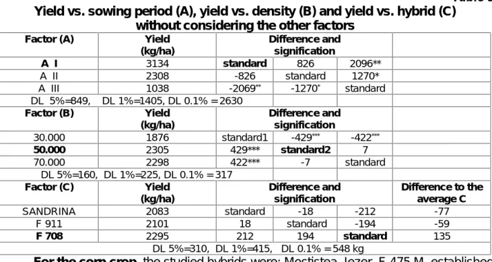 Table 3 Yield vs. sowing period (A), yield vs. density (B) and yield vs. hybrid (C)