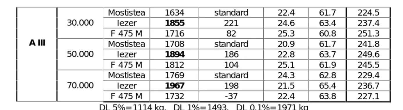 Table 5 Yields vs. sowing period (A)