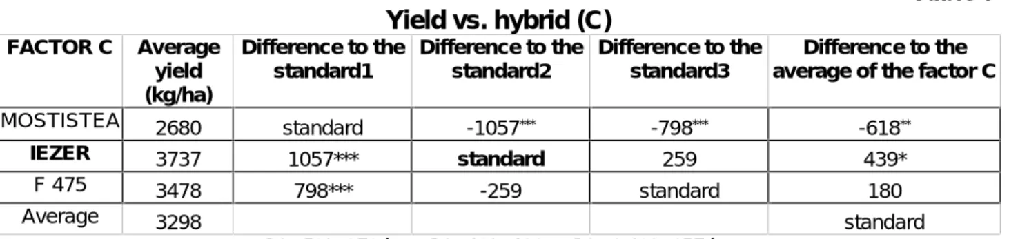 Table 7 Yield vs. hybrid (C) FACTOR C Average yield (kg/ha) Difference to thestandard1 Difference to thestandard2 Difference to thestandard3 Difference to the average of the factor C