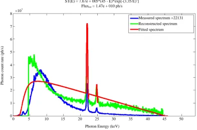 Figure 3. Comparison between the spectrum measured (blue curve) by Si-PIN diode and the simulated one (red curve) with the Moxtek source at 15 kV