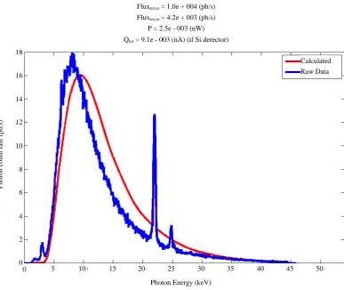 Figure 5. Comparison between the spectrum measured (blue curve) by Si-PIN diode and the simulated one (red curve) with the Moxtek source at 45 kV