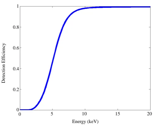 Figure 6. Derived detection efficiency of SDD detector as function of the energy. 