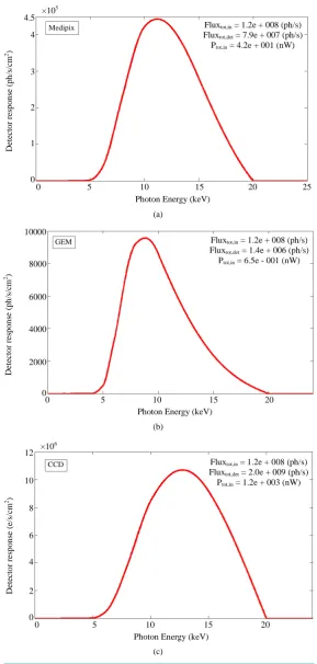 Figure 9. Simulations of the detector responses for Medipix-2 (a), GEM (b), CCD (c) with an X-ray source at 20 kV, 100 μA, 1 cm2, 0.1 mm Al filter and detectors at distance of 100 mm (in air)