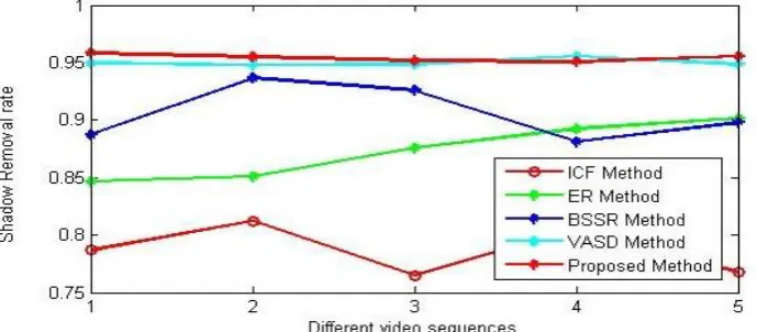 Fig 3:  Shadow detection rate of different frames 