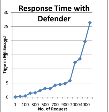 Figure 2: Response Time without CSQD  