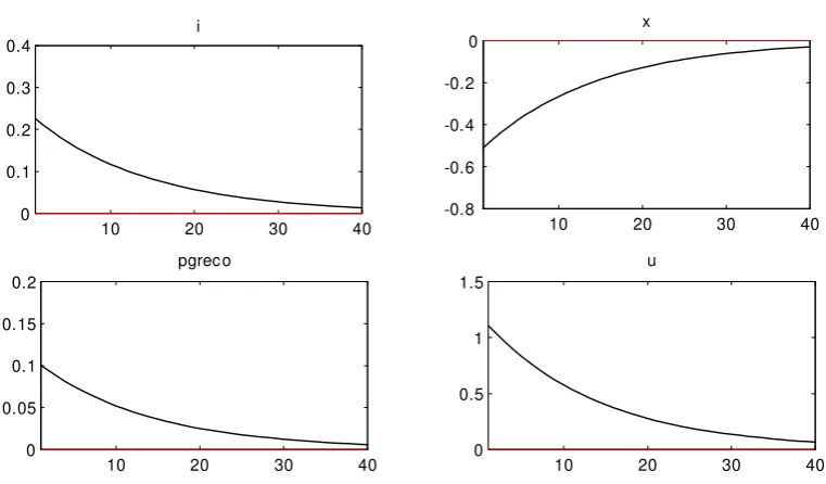 Figure 3: IRFs to a negative technology shock under the optimal interestrate rule