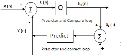 Figure 1. Scaling and Wavelet functions of HAAR 