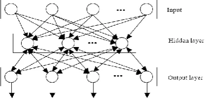 Figure 4. Architecture of Backpropagation network 