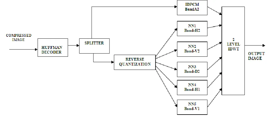 Figure 5. Proposed Image Compression Architecture  