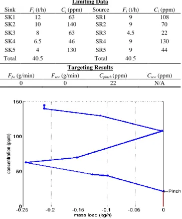 TABLE VIII: L IMITING  D ATA AND  T ARGETING  R ESULTS FOR  E XAMPLE  7  Limiting Data  Sink  F j  (t/h)  C j  (ppm)  Source  F i  (t/h)  C i  (ppm)  SK1  12  63  SR1  9  108  SK2  10  140  SR2  9  70  SK3  8  63  SR3  4.5  22  SK4  6.5  46  SR4  9  130  S