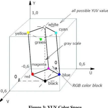 Figure 2: YCbCr Color Space 
