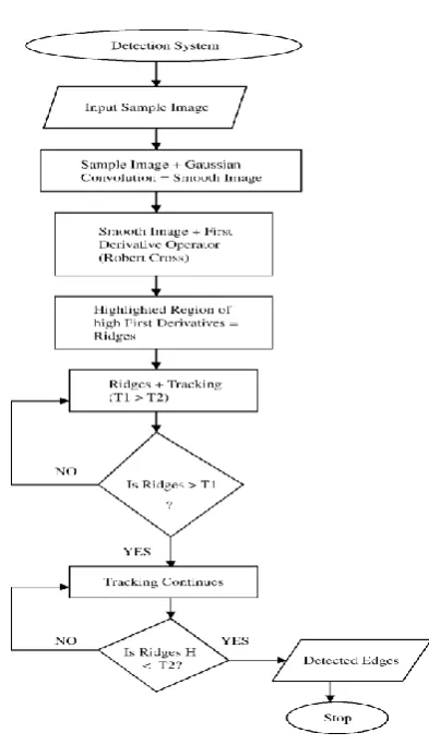 Figure 8: Block diagram of design approach  