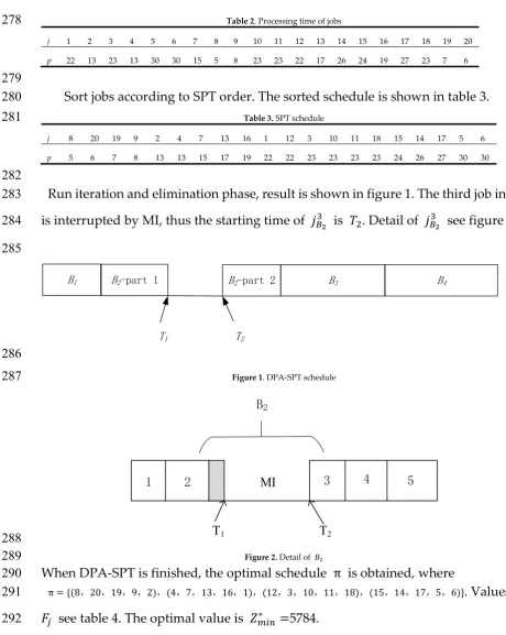 Table 2. Processing time of jobs 