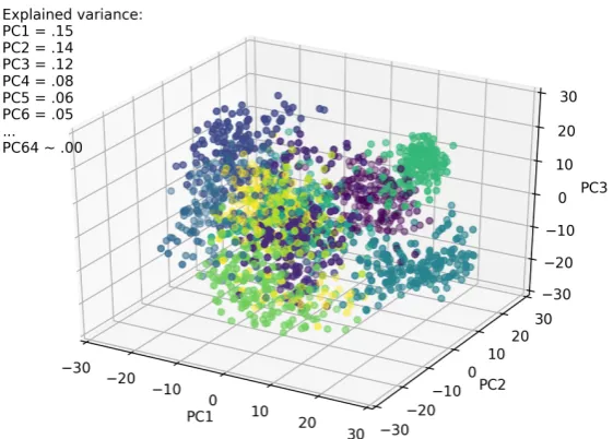 Figure 2. PC plot showing the multivariate variation among 5620 images of the hand-written digits;label colors correspond to 10 target classes