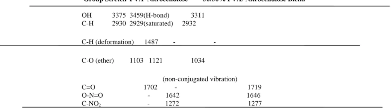 TABLE I: FT-IR A BSORPTION  F REQUENCIES  (C M -1)  OF  N ITROCELLULOSE , PVA  AND  50/50% PVA/ N ITROCELLULOSE  B LEND Group Stretch  PVA  Nitrocellulose         50/50% PVA/ Nitrocellulose Blend 