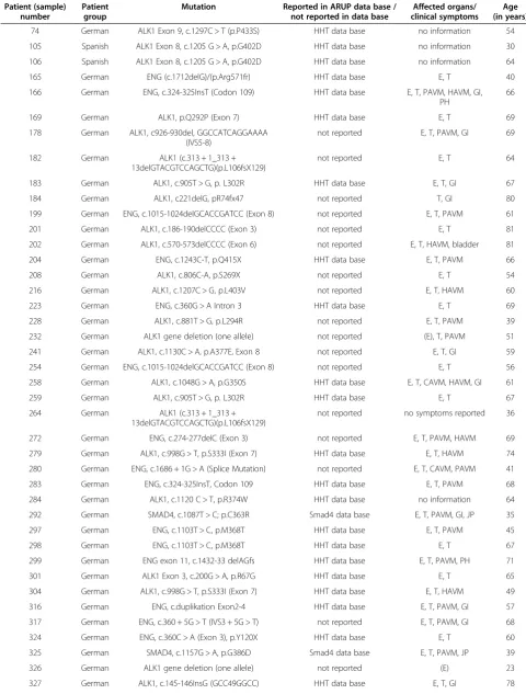 Table 1 List of mutations of genetically confirmed HHT patients